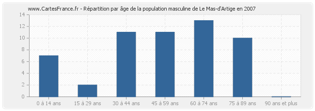 Répartition par âge de la population masculine de Le Mas-d'Artige en 2007